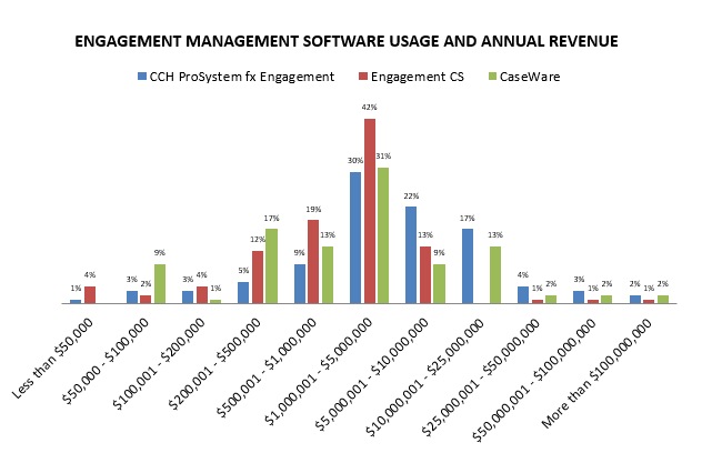 Software engagement chart