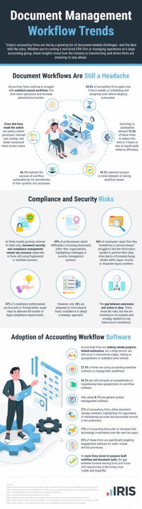 Document management workflow trends infographic